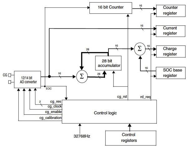 The STMicroelectronics ST3105